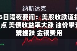 5月16日隔夜要闻：美股收跌道指跌逾500点 美债收益率大涨 油价攀升 铜价续跌 金银费用双挫