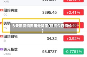 今天期货铜费用走势图(期货今日铜价)