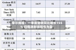 摩尔线程：一季度营收同比增长155% 归母净利润扭亏为盈