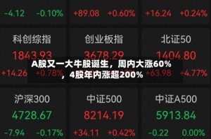 A股又一大牛股诞生，周内大涨60%，4股年内涨超200%