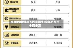 多重因素叠加 4月美国生鲜食品费用全面走高