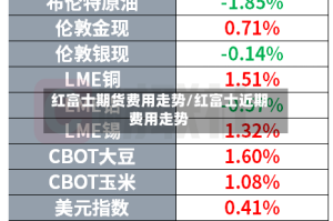 红富士期货费用走势/红富士近期费用走势