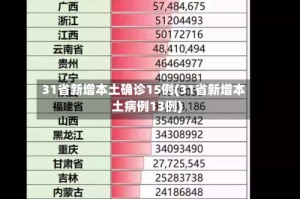 31省新增本土确诊15例(31省新增本土病例13例)