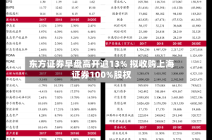 东方证券早盘高开逾13% 拟收购上海证券100%股权