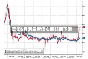 美国5月消费者信心超预期下滑