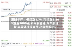 港股午评：恒指涨1.7% 科指涨2.86%重返5000点 科网股普涨 汽车股活跃 半导体板块大涨 小米涨超8%