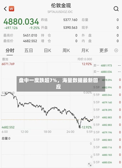 盘中一度跌超7%，海量数据最新回应-第1张图片