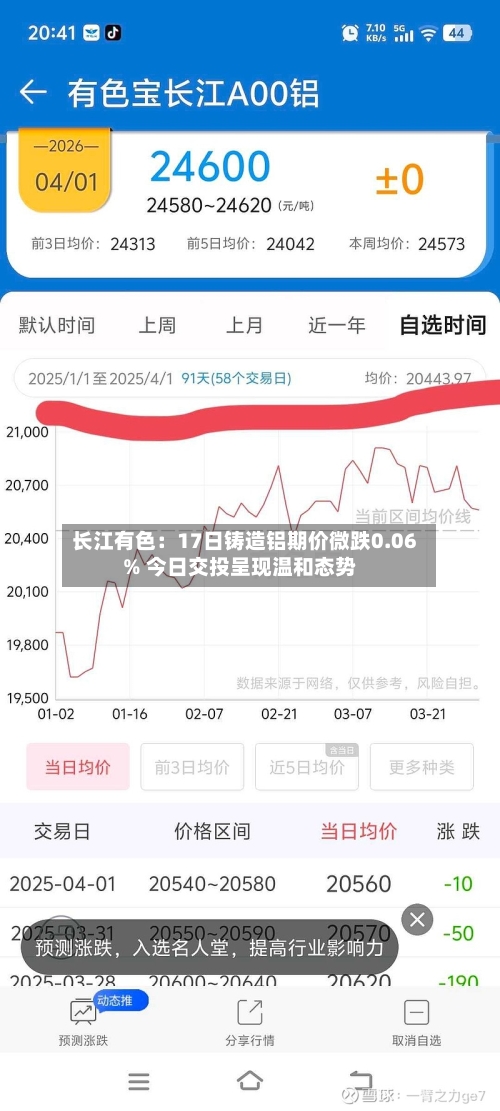 长江有色：17日铸造铝期价微跌0.06% 今日交投呈现温和态势-第2张图片