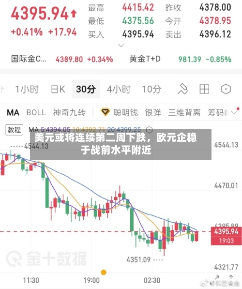 美元或将连续第二周下跌，欧元企稳于战前水平附近-第1张图片