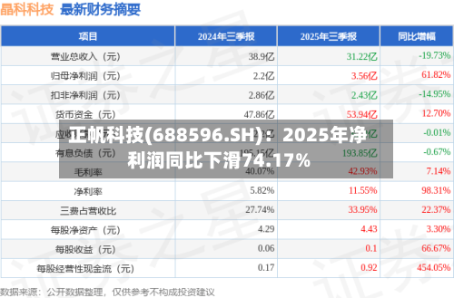 正帆科技(688596.SH)：2025年净利润同比下滑74.17%-第1张图片