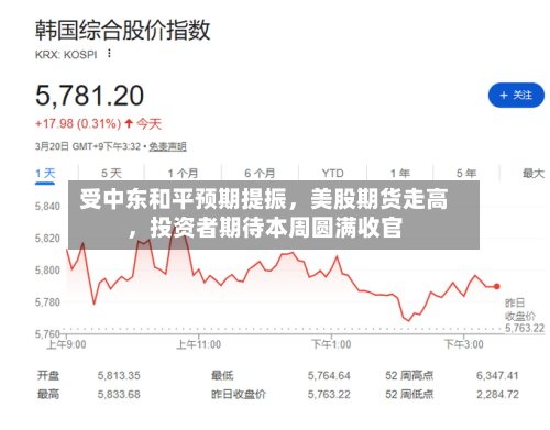 受中东和平预期提振，美股期货走高，投资者期待本周圆满收官-第1张图片