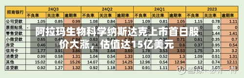 阿拉玛生物科学纳斯达克上市首日股价大涨，估值达15亿美元-第1张图片