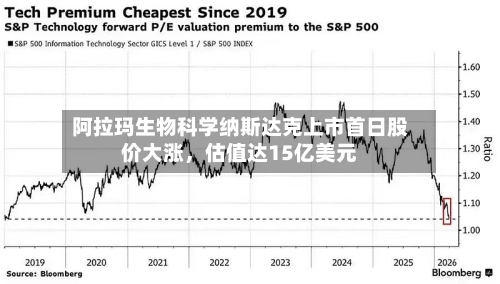 阿拉玛生物科学纳斯达克上市首日股价大涨	，估值达15亿美元-第2张图片