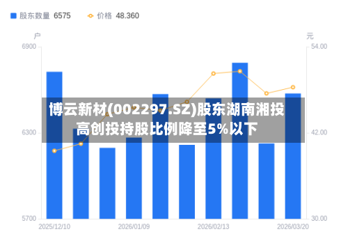 博云新材(002297.SZ)股东湖南湘投高创投持股比例降至5%以下-第1张图片