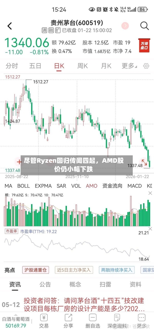 尽管Ryzen回归传闻四起	，AMD股价仍小幅下跌-第1张图片