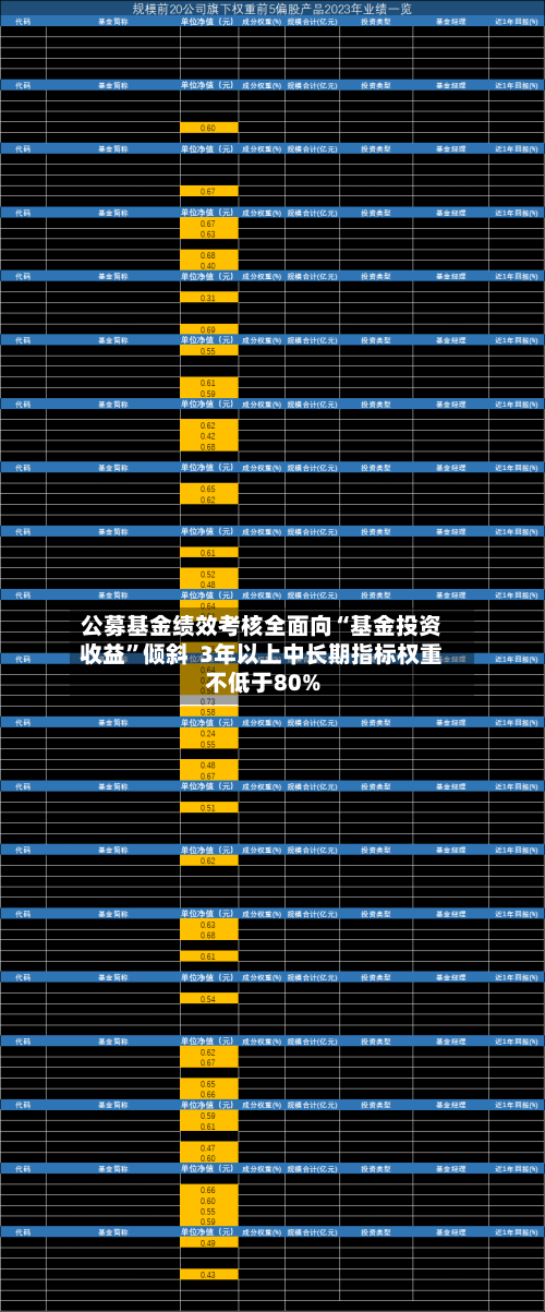 公募基金绩效考核全面向“基金投资收益	”倾斜  3年以上中长期指标权重不低于80%-第1张图片