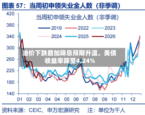 油价下跌叠加降息预期升温，美债收益率降至4.24%-第1张图片