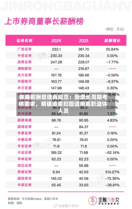 券商薪酬管理再规范：新增长周期考核要求，明确追索扣回适用离职退休人员-第3张图片