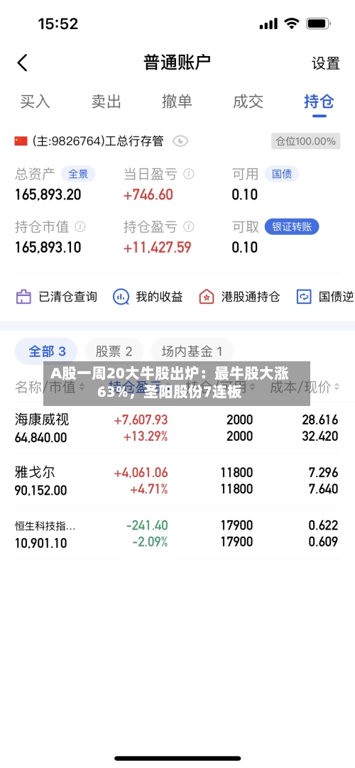 A股一周20大牛股出炉：最牛股大涨63%	，圣阳股份7连板-第2张图片