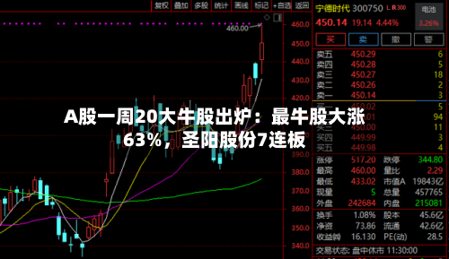 A股一周20大牛股出炉：最牛股大涨63%，圣阳股份7连板-第3张图片