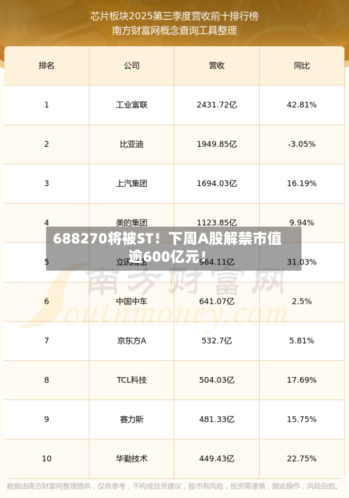 688270将被ST！下周A股解禁市值逾600亿元！-第1张图片
