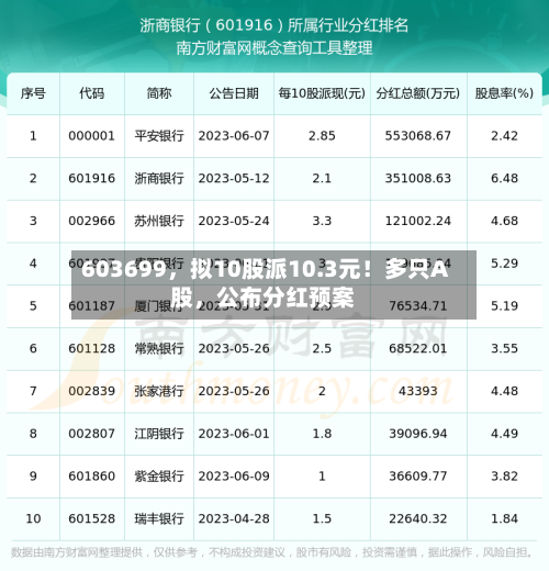 603699，拟10股派10.3元！多只A股	，公布分红预案-第1张图片