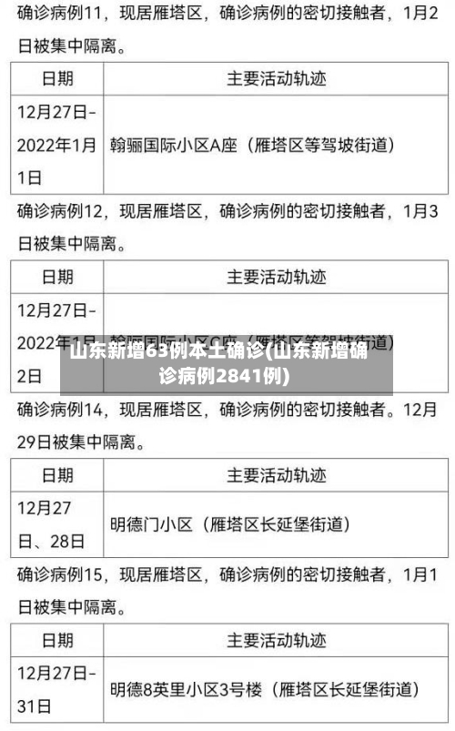 山东新增63例本土确诊(山东新增确诊病例2841例)-第1张图片