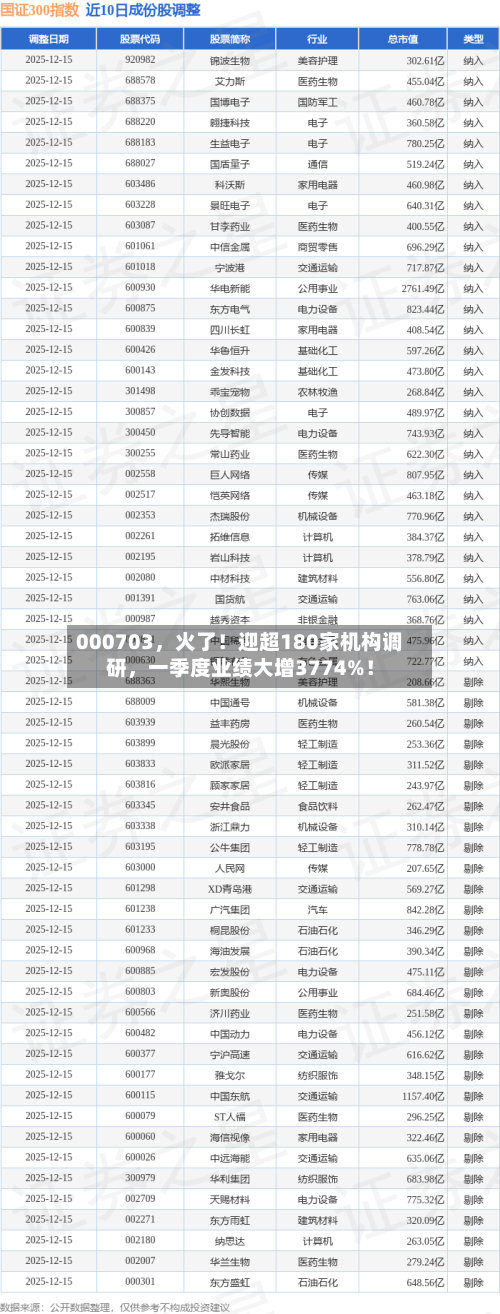 000703，火了！迎超180家机构调研，一季度业绩大增3774%！-第2张图片