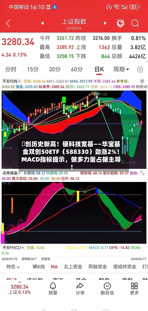 叒创历史新高！硬科技宽基——华宝基金双创50ETF（588330）劲涨2%！MACD指标提示，做多力量占据主导！-第1张图片