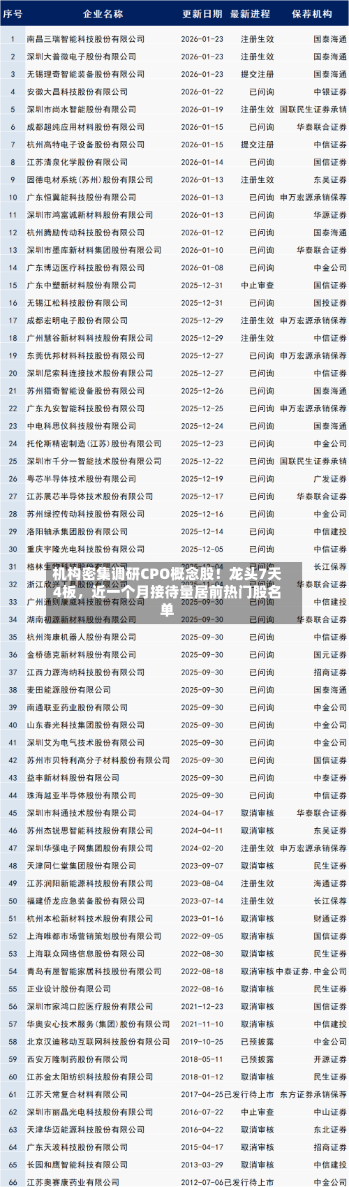 机构密集调研CPO概念股！龙头7天4板，近一个月接待量居前热门股名单-第1张图片