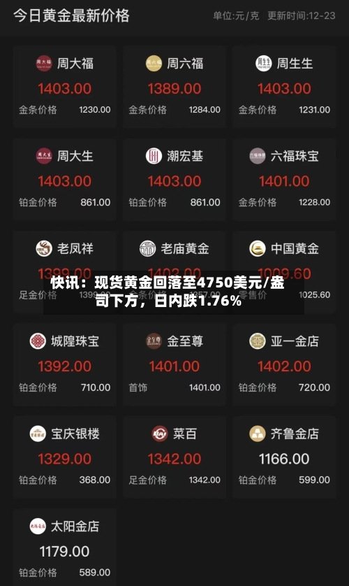 快讯：现货黄金回落至4750美元/盎司下方	，日内跌1.76%-第2张图片