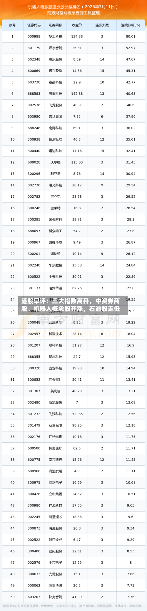 港股早评：三大指数高开，中资券商股、机器人概念股齐涨	，石油股走低-第1张图片