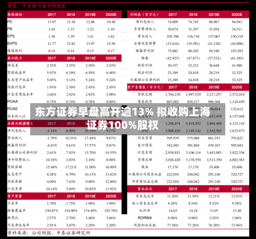 东方证券早盘高开逾13% 拟收购上海证券100%股权-第1张图片