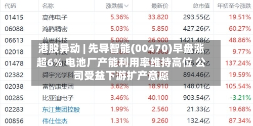 港股异动 | 先导智能(00470)早盘涨超6% 电池厂产能利用率维持高位 公司受益下游扩产意愿-第1张图片