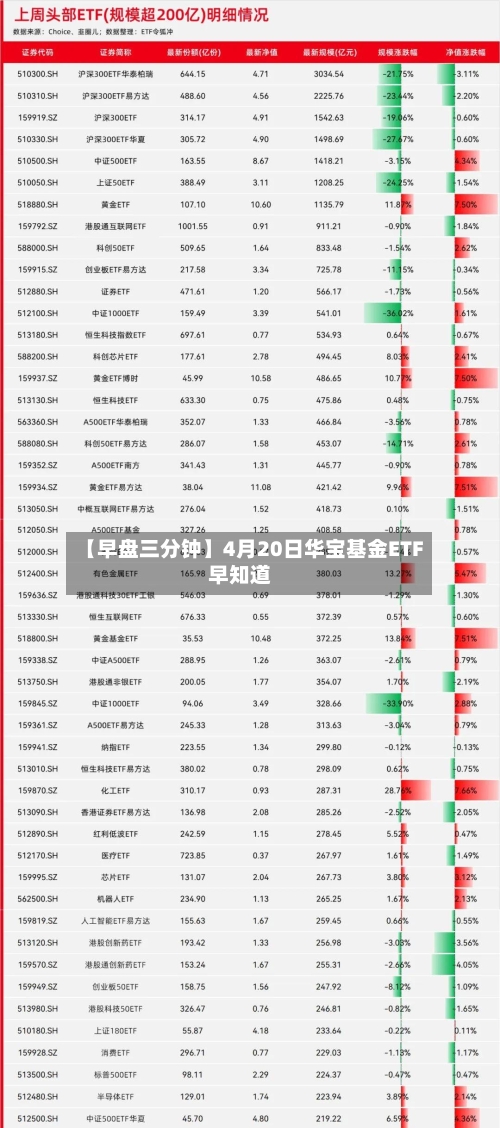 【早盘三分钟】4月20日华宝基金ETF早知道-第1张图片