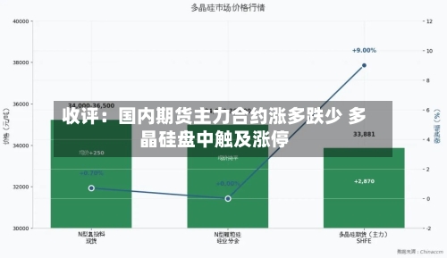 收评：国内期货主力合约涨多跌少 多晶硅盘中触及涨停-第1张图片