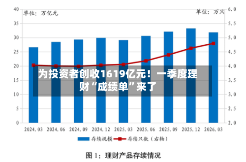 为投资者创收1619亿元！一季度理财“成绩单”来了-第1张图片