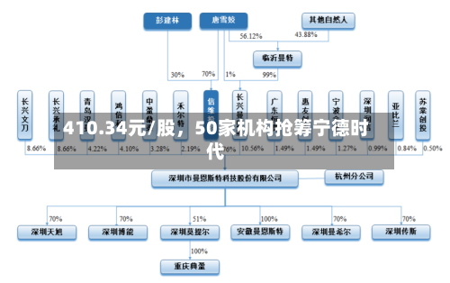 410.34元/股	，50家机构抢筹宁德时代-第2张图片