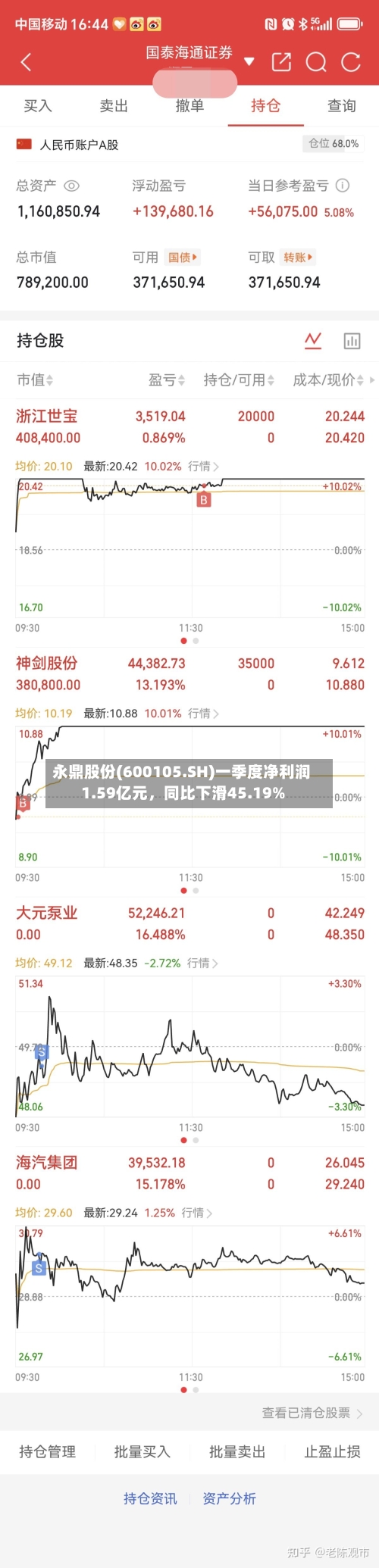 永鼎股份(600105.SH)一季度净利润1.59亿元	，同比下滑45.19%-第1张图片