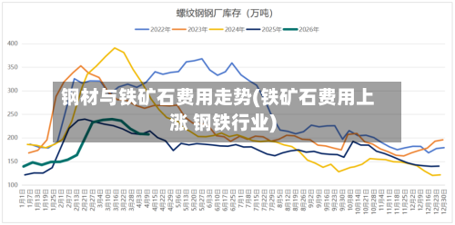 钢材与铁矿石费用走势(铁矿石费用上涨 钢铁行业)-第1张图片