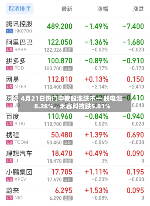 4月21日热门中概股涨跌不一 联电涨8.28%，禾赛科技跌5.81%-第1张图片