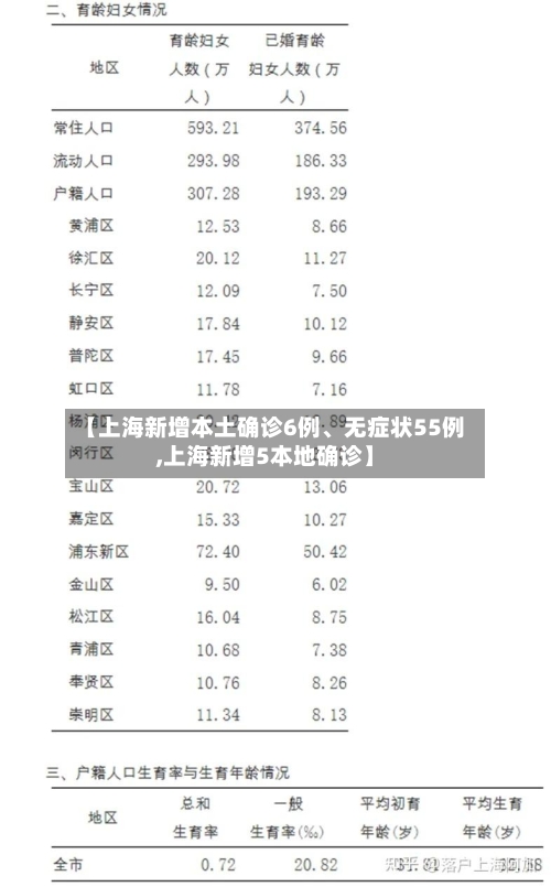 【上海新增本土确诊6例	、无症状55例,上海新增5本地确诊】-第1张图片