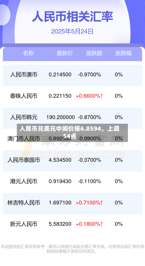 人民币兑美元中间价报6.8594	，上调54点-第1张图片