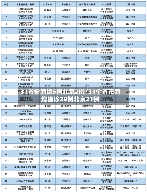 31省份新增5例北京2例/31个省市新增确诊28例北京21例-第1张图片