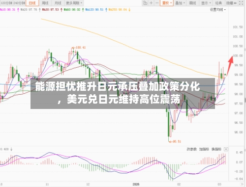 能源担忧推升日元承压叠加政策分化，美元兑日元维持高位震荡-第2张图片