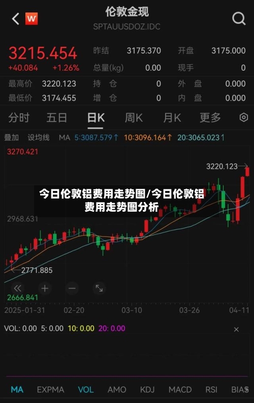 今日伦敦铝费用走势图/今日伦敦铝费用走势图分析-第1张图片