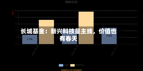 长城基金：新兴科技是主线	，价值也有春天-第1张图片
