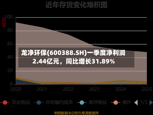 龙净环保(600388.SH)一季度净利润2.44亿元	，同比增长31.89%-第1张图片