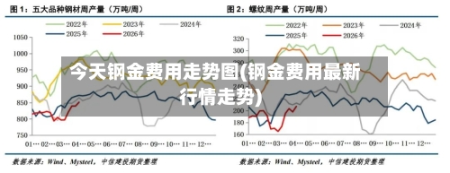 今天钢金费用走势图(钢金费用最新行情走势)-第2张图片