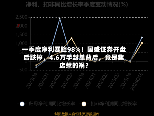一季度净利暴降98%！国盛证券开盘后跌停	，4.6万手封单背后，竟是趣店惹的祸？-第2张图片